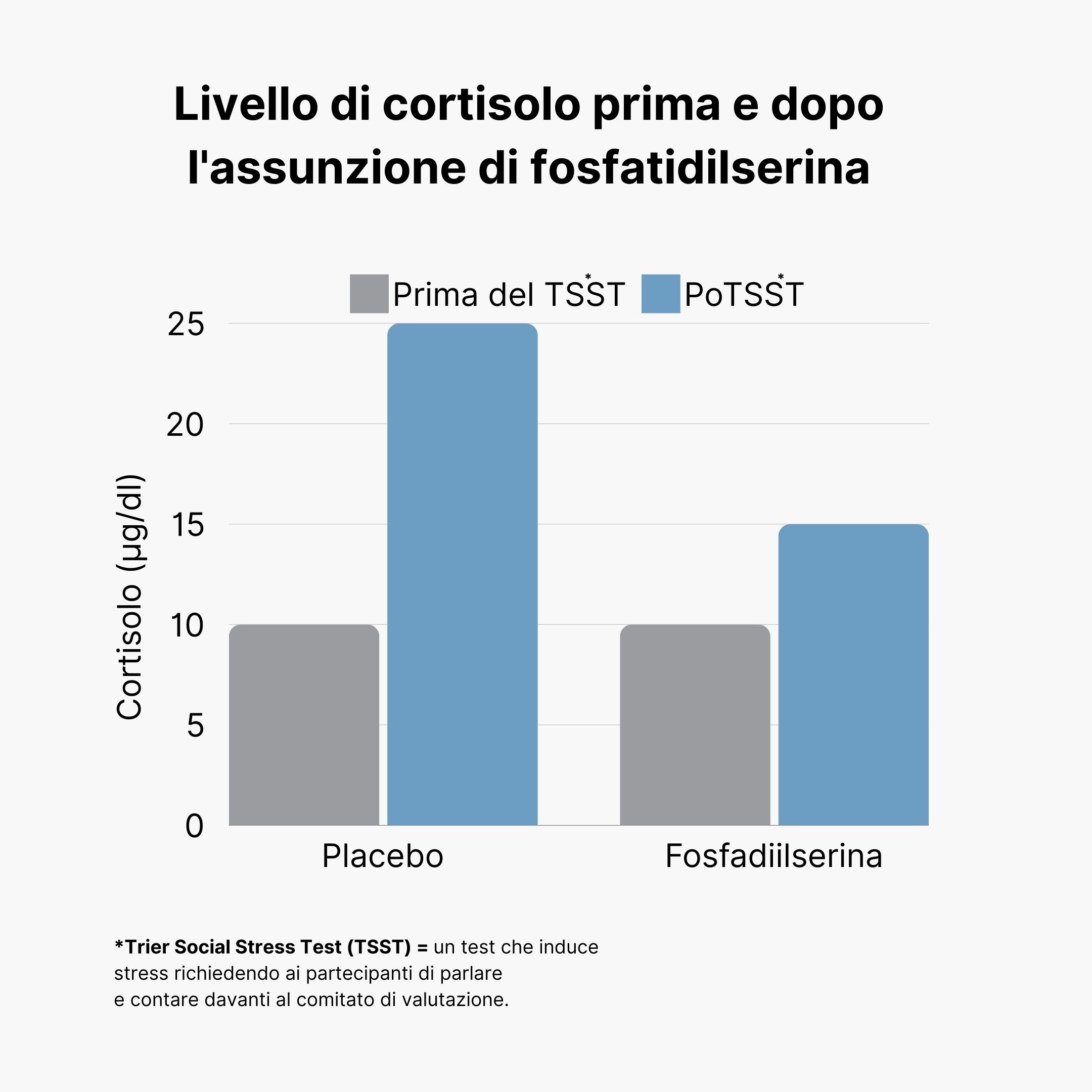 (Italština) Hladina kortizolu před a po TSST